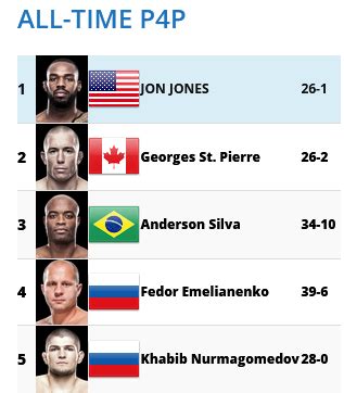 historical ufc rankings|Historical World MMA Rankings .